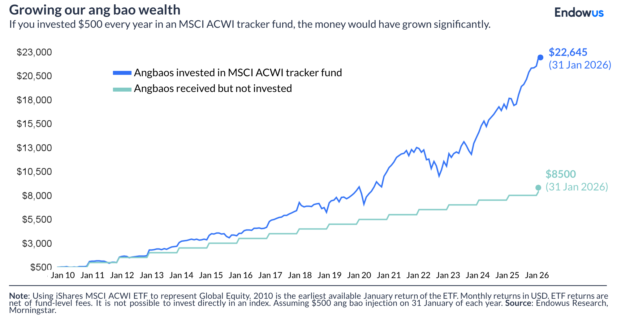 what a $500 annual investment would grow into